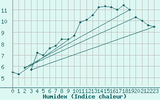 Courbe de l'humidex pour Topcliffe Royal Air Force Base