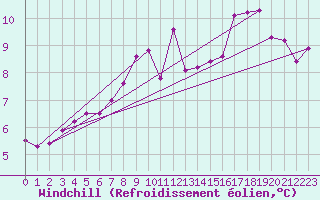 Courbe du refroidissement olien pour Lanvoc (29)