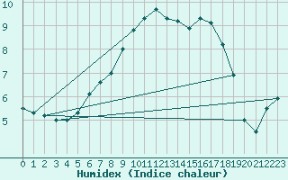 Courbe de l'humidex pour Sopron