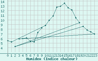 Courbe de l'humidex pour Palacios de la Sierra