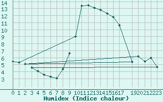 Courbe de l'humidex pour Shoream (UK)