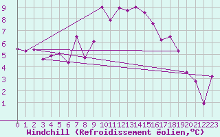 Courbe du refroidissement olien pour Plaffeien-Oberschrot