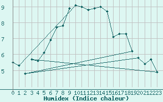 Courbe de l'humidex pour Inari Kaamanen