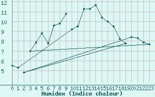 Courbe de l'humidex pour Les Eplatures - La Chaux-de-Fonds (Sw)