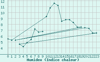 Courbe de l'humidex pour Andernach