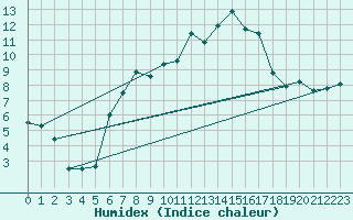 Courbe de l'humidex pour St. Radegund