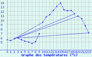 Courbe de tempratures pour Colmar-Ouest (68)