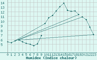 Courbe de l'humidex pour Colmar-Ouest (68)