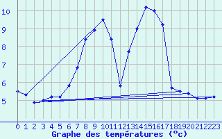 Courbe de tempratures pour Messstetten