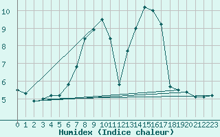 Courbe de l'humidex pour Messstetten
