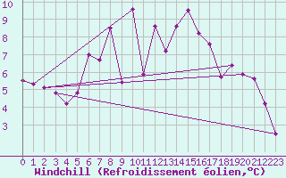 Courbe du refroidissement olien pour Warth