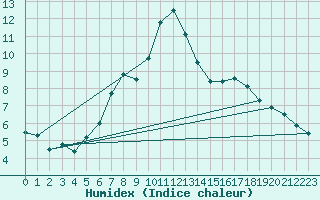 Courbe de l'humidex pour Klippeneck