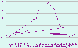 Courbe du refroidissement olien pour Kyritz