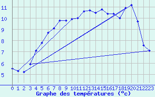Courbe de tempratures pour Tjotta