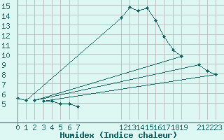 Courbe de l'humidex pour La Comella (And)