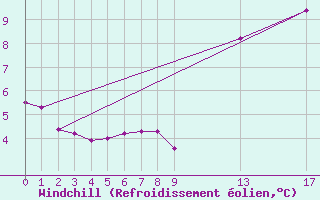 Courbe du refroidissement olien pour Potes / Torre del Infantado (Esp)