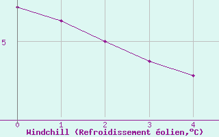 Courbe du refroidissement olien pour Biache-Saint-Vaast (62)