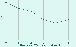 Courbe de l'humidex pour Hart Island