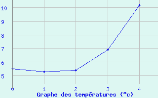 Courbe de tempratures pour Afjord Ii