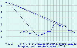 Courbe de tempratures pour Saint-Vrand (69)