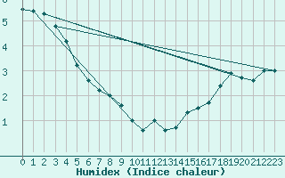 Courbe de l'humidex pour La Grande Iv Ua