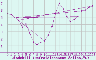 Courbe du refroidissement olien pour Clermont-l