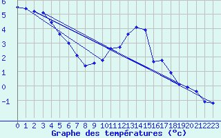 Courbe de tempratures pour Lahr (All)