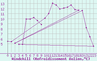 Courbe du refroidissement olien pour Saint-Martin-de-Londres (34)