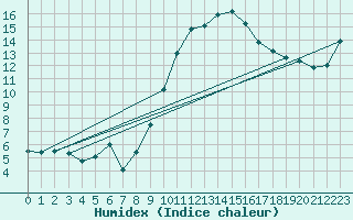 Courbe de l'humidex pour Hyres (83)