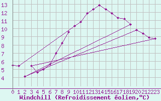 Courbe du refroidissement olien pour Nordnesfjellet