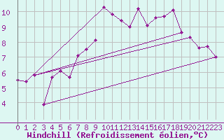 Courbe du refroidissement olien pour Bad Lippspringe