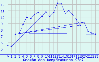 Courbe de tempratures pour Mcon (71)