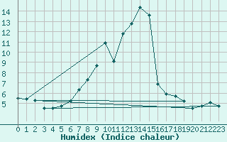 Courbe de l'humidex pour Hoernli