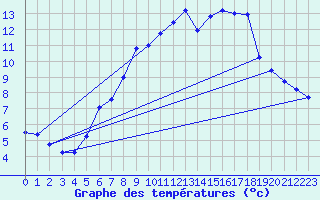 Courbe de tempratures pour Geilo Oldebraten