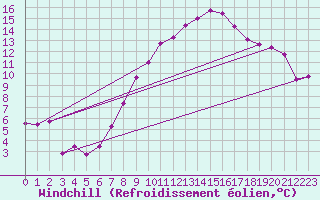 Courbe du refroidissement olien pour Manschnow