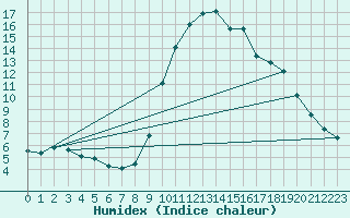 Courbe de l'humidex pour Ripoll