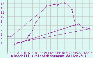 Courbe du refroidissement olien pour Lassnitzhoehe