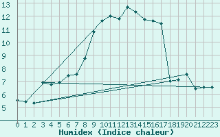 Courbe de l'humidex pour Kahler Asten