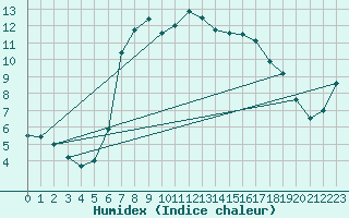 Courbe de l'humidex pour Binn