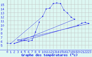 Courbe de tempratures pour Aix-la-Chapelle (All)