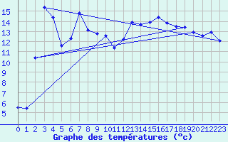 Courbe de tempratures pour Lans-en-Vercors (38)