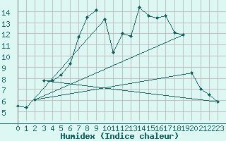 Courbe de l'humidex pour Heino Aws