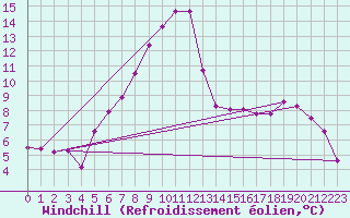 Courbe du refroidissement olien pour Coburg