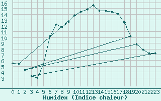 Courbe de l'humidex pour Telgart