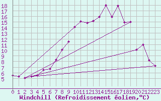 Courbe du refroidissement olien pour Wittering