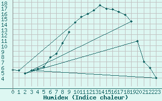 Courbe de l'humidex pour Buresjoen