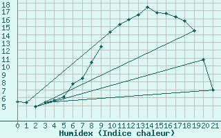 Courbe de l'humidex pour Buresjoen