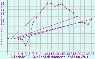 Courbe du refroidissement olien pour Klippeneck
