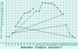 Courbe de l'humidex pour Kuusamo Oulanka