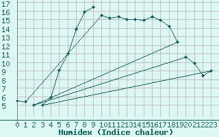 Courbe de l'humidex pour Leba